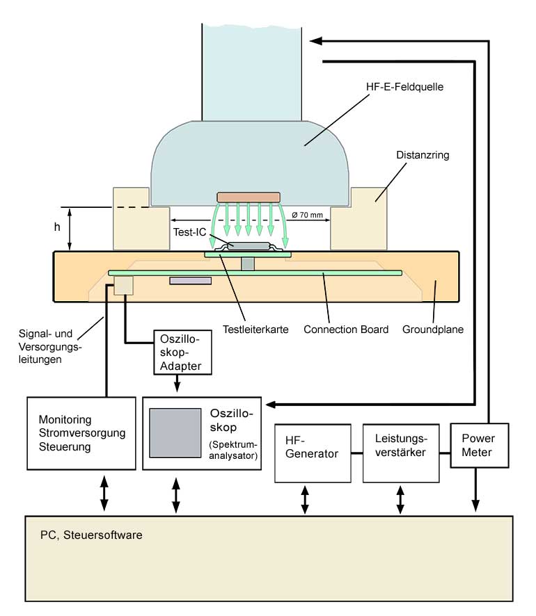 Schematische Messanordnung mit HF-E-Feldquelle P1501